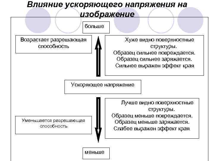 Влияние ускоряющего напряжения на изображение больше Возрастает разрешающая способность Хуже видно поверхностные структуры. Образец