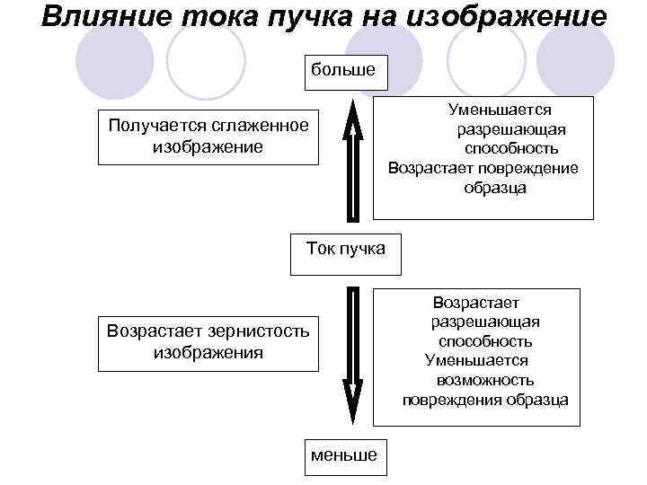 Влияние тока пучка на изображение больше Уменьшается разрешающая способность Возрастает повреждение образца Получается сглаженное