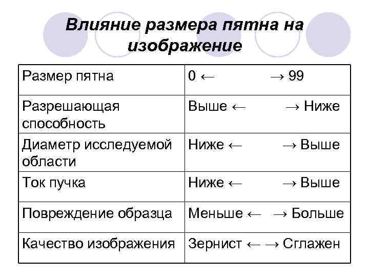 Влияние размера пятна на изображение Размер пятна 0 ← → 99 Разрешающая Выше ←