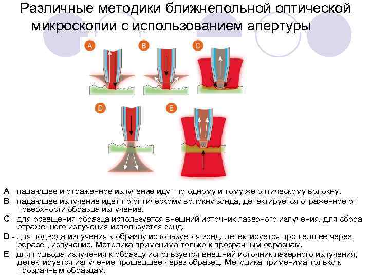  Различные методики ближнепольной оптической микроскопии с использованием апертуры A падающее и отраженное излучение