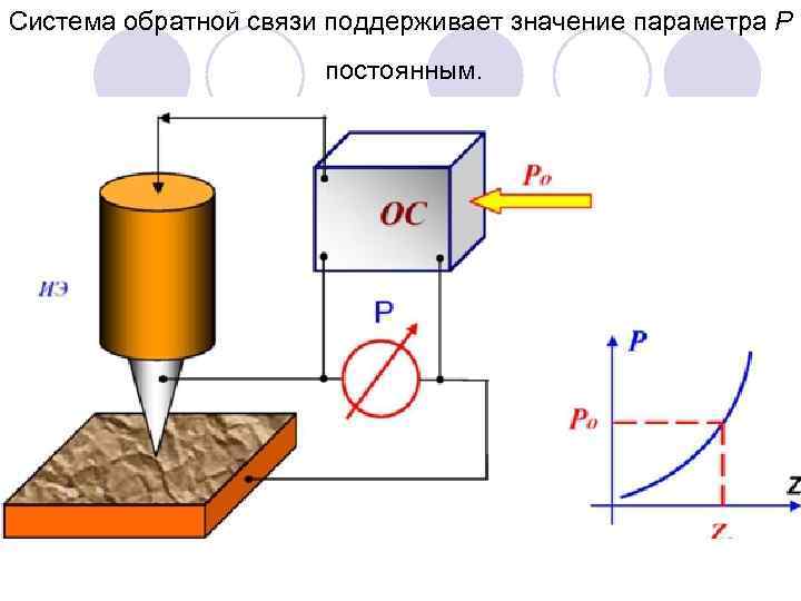 Система обратной связи поддерживает значение параметра Р постоянным. 