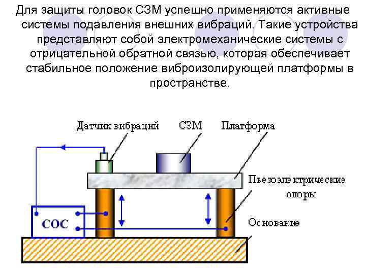 Для защиты головок СЗМ успешно применяются активные системы подавления внешних вибраций. Такие устройства представляют