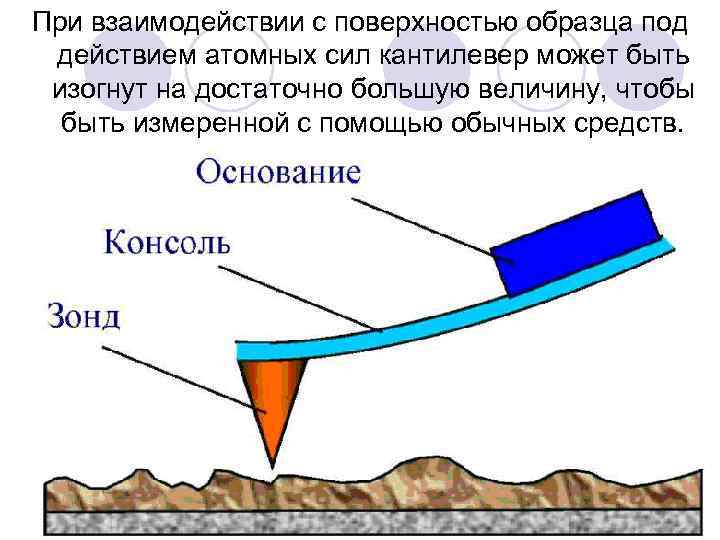 При взаимодействии с поверхностью образца под действием атомных сил кантилевер может быть изогнут на