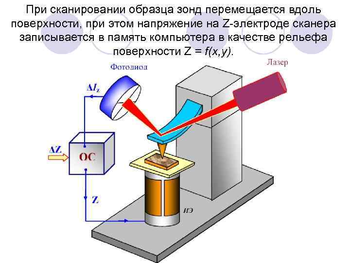 При сканировании образца зонд перемещается вдоль поверхности, при этом напряжение на Z электроде сканера