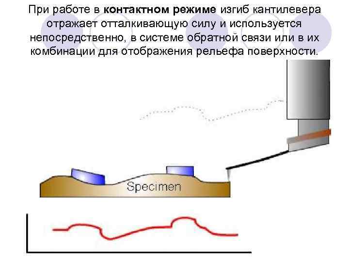 При работе в контактном режиме изгиб кантилевера отражает отталкивающую силу и используется непосредственно, в