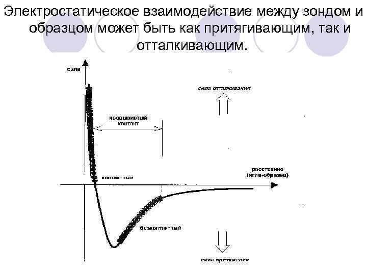 Электростатическое взаимодействие между зондом и образцом может быть как притягивающим, так и отталкивающим. 