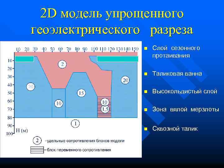 2 D модель упрощенного геоэлектрического разреза n Слой сезонного протаивания n Таликовая ванна n