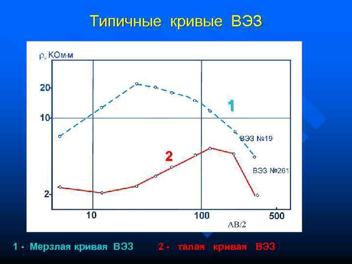 Типичные кривые ВЭЗ 1 2 1 - Мерзлая кривая ВЭЗ 2 - талая кривая