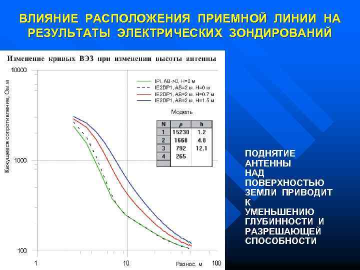ВЛИЯНИЕ РАСПОЛОЖЕНИЯ ПРИЕМНОЙ ЛИНИИ НА РЕЗУЛЬТАТЫ ЭЛЕКТРИЧЕСКИХ ЗОНДИРОВАНИЙ ПОДНЯТИЕ АНТЕННЫ НАД ПОВЕРХНОСТЬЮ ЗЕМЛИ ПРИВОДИТ