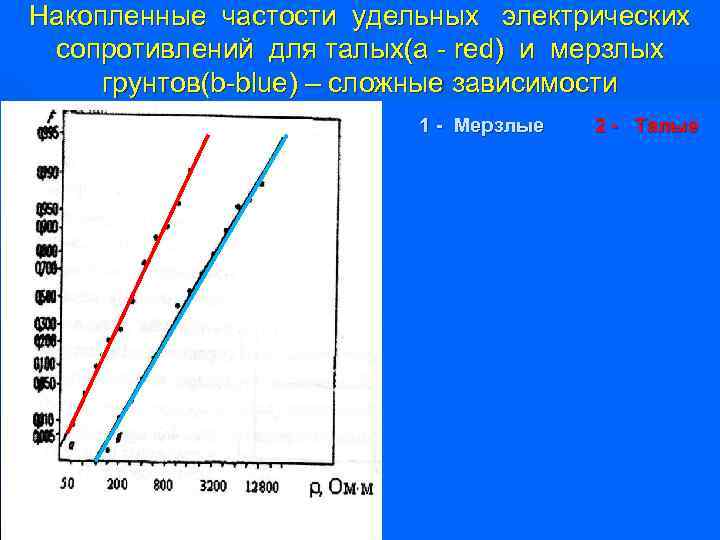 Накопленные частости удельных электрических сопротивлений для талых(a - red) и мерзлых грунтов(b-blue) – сложные