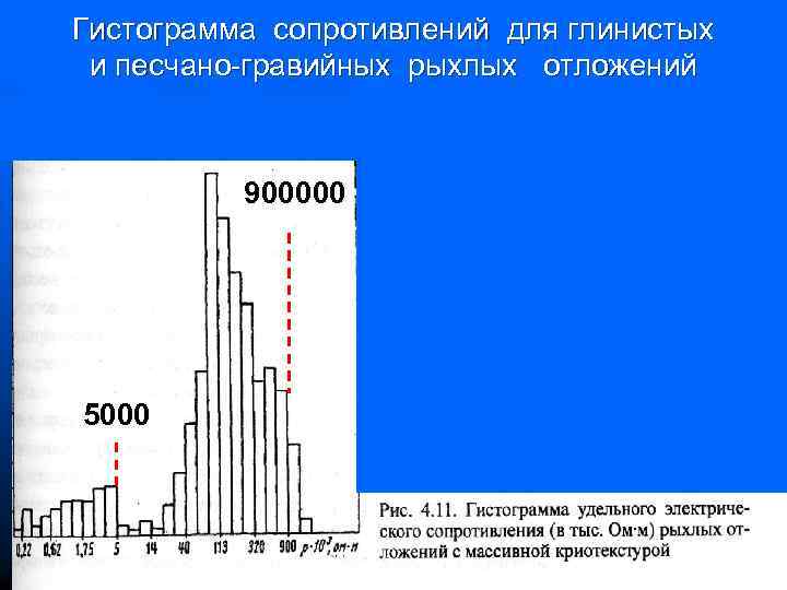 Гистограмма сопротивлений для глинистых и песчано-гравийных рыхлых отложений 900000 1 2 5000 
