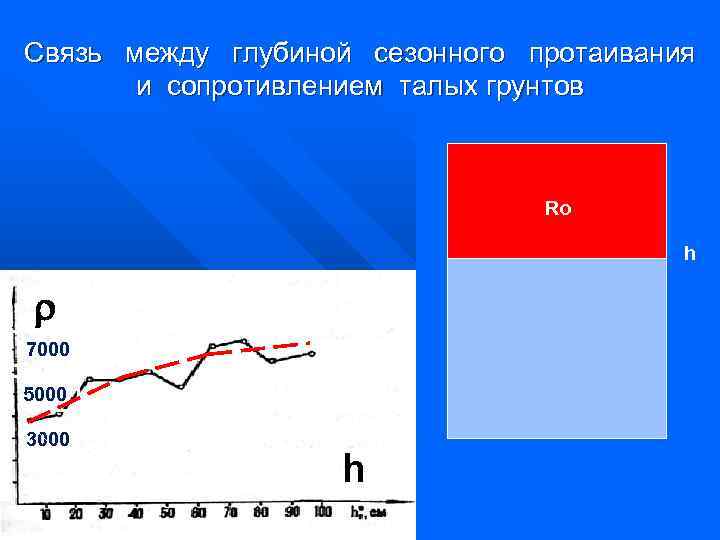 Связь между глубиной сезонного протаивания и сопротивлением талых грунтов 1 Ro h r 7000