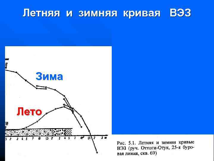 Летняя и зимняя кривая ВЭЗ 1 Зима Летo 