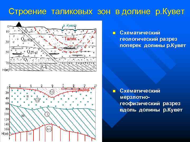 Строение таликовых зон в долине р. Кувет n Схематический геологический разрез поперек долины р.