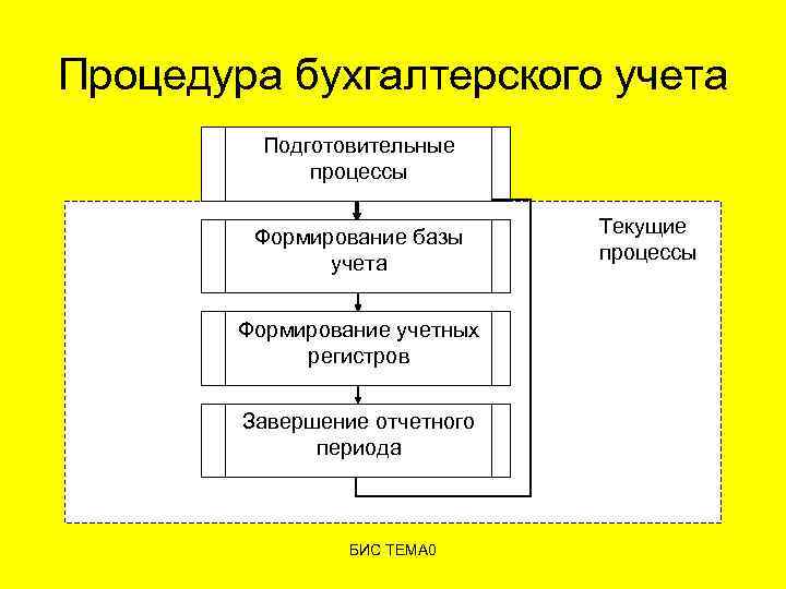 Процедура бухгалтерского учета Подготовительные процессы Формирование базы учета Формирование учетных регистров Завершение отчетного периода