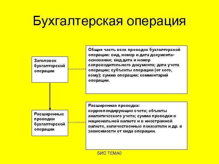 Бухгалтерская операция Заголовок бухгалтерской операции Расширенные проводки бухгалтерской операции Общая часть всех проводок бухгалтерской