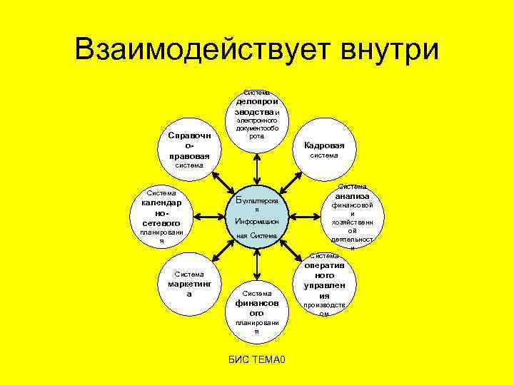 Взаимодействует внутри Система делопрои зводства и Справочн оправовая электронного документообо рота Кадровая система Система