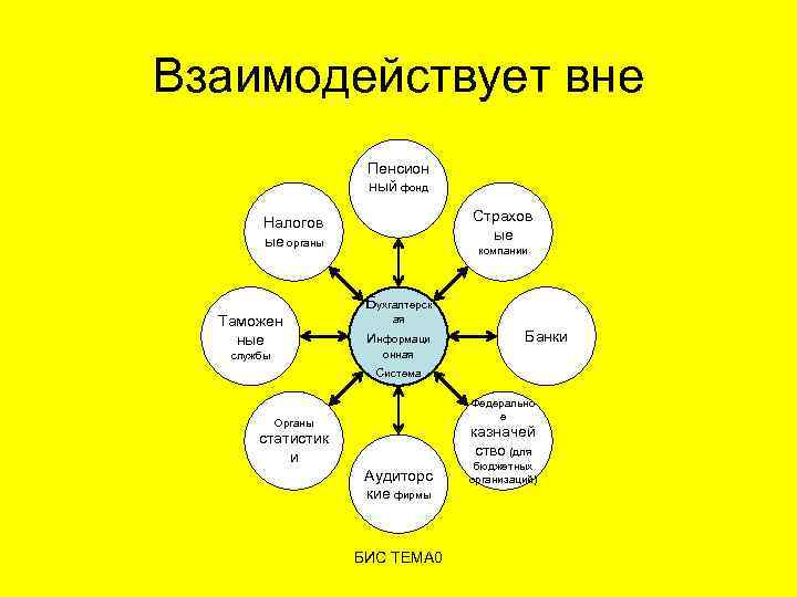 Взаимодействует вне Пенсион ный фонд Страхов ые Налогов ые органы Таможен ные службы компании