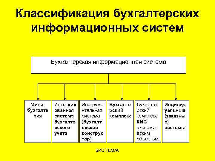 Классификация бухгалтерских информационных систем Бухгалтерская информационная система Минибухгалте рия Интегрир ованная система бухгалте рского