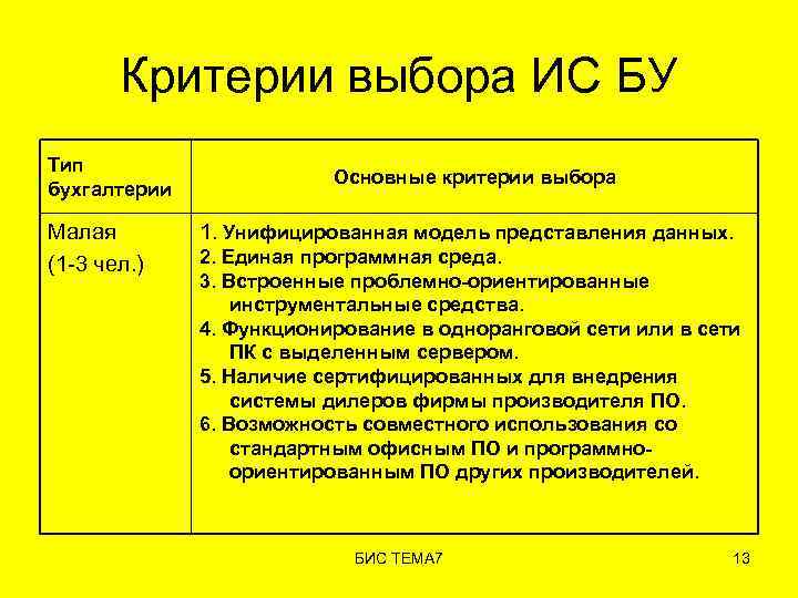 Критерии выбора ИС БУ Тип бухгалтерии Малая (1 -3 чел. ) Основные критерии выбора