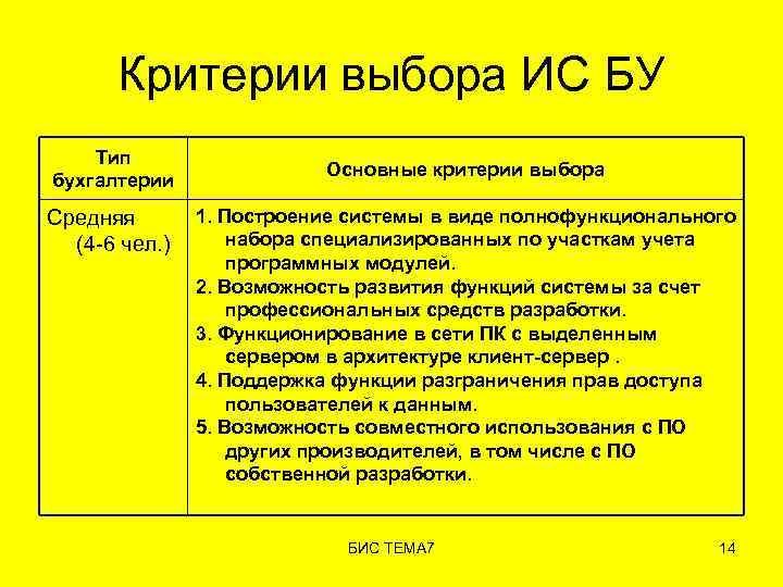 Критерии выбора ИС БУ Тип бухгалтерии Средняя (4 -6 чел. ) Основные критерии выбора