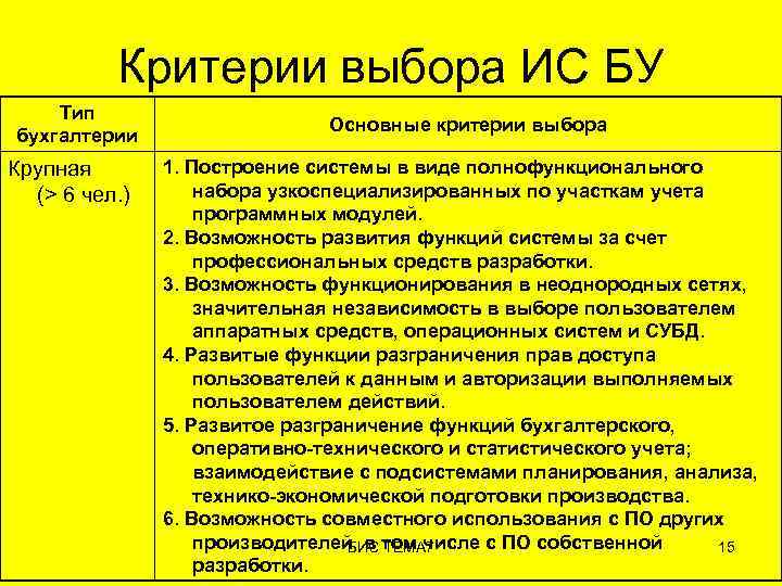 Критерии выбора ИС БУ Тип бухгалтерии Крупная (> 6 чел. ) Основные критерии выбора