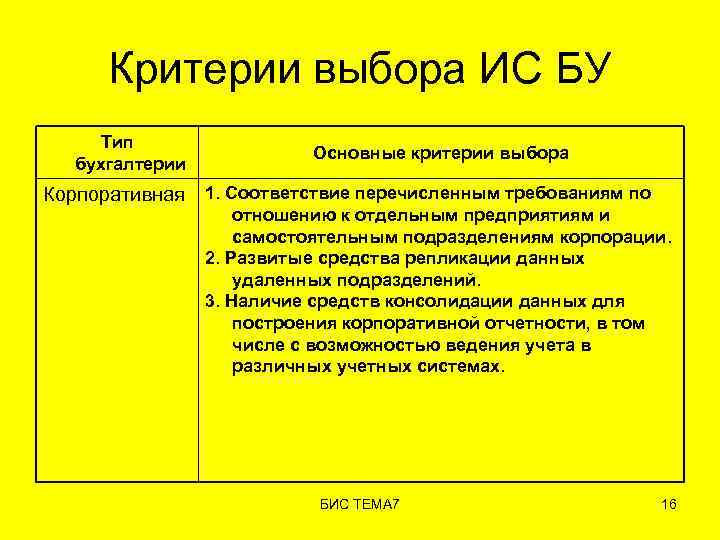Критерии выбора ИС БУ Тип бухгалтерии Корпоративная Основные критерии выбора 1. Соответствие перечисленным требованиям
