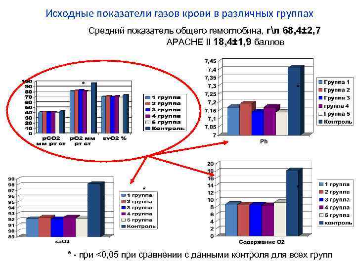 Исходные показатели газов крови в различных группах Средний показатель общего гемоглобина, гл 68, 4±