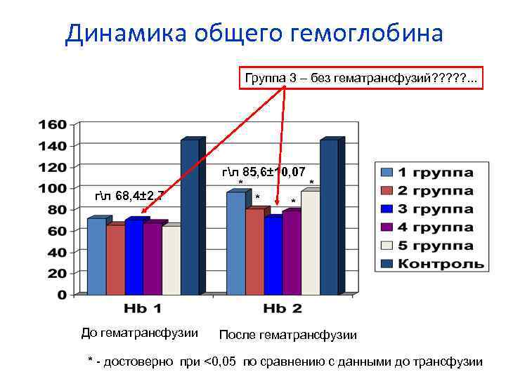 Динамика общего гемоглобина Группа 3 – без гематрансфузий? ? ? . . . гл
