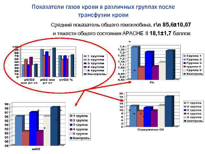 Показатели газов крови в различных группах после трансфузии крови Средний показатель общего гемоглобина, гл