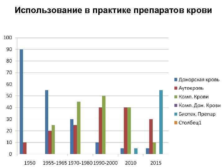 Использование в практике препаратов крови 