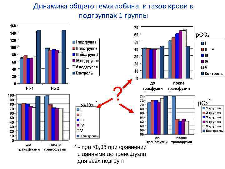Динамика общего гемоглобина и газов крови в подгруппах 1 группы р. СО 2 *