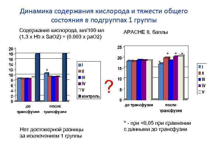 Динамика содержания кислорода и тяжести общего состояния в подгруппах 1 группы Содержание кислорода, мл/100