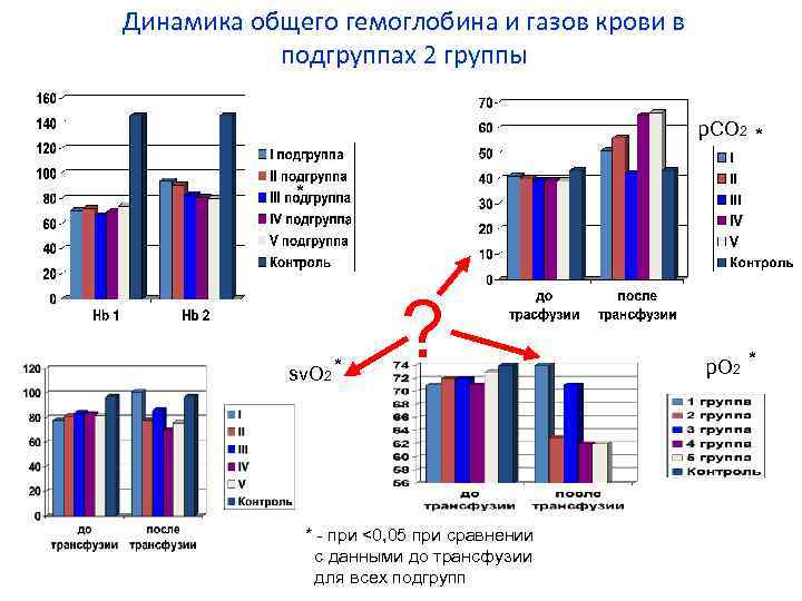 Динамика общего гемоглобина и газов крови в подгруппах 2 группы р. СО 2 *