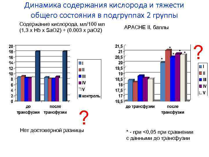 Динамика содержания кислорода и тяжести общего состояния в подгруппах 2 группы Содержание кислорода, мл/100