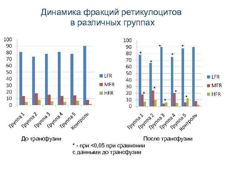 Динамика фракций ретикулоцитов в различных группах * * * * * До трансфузии *