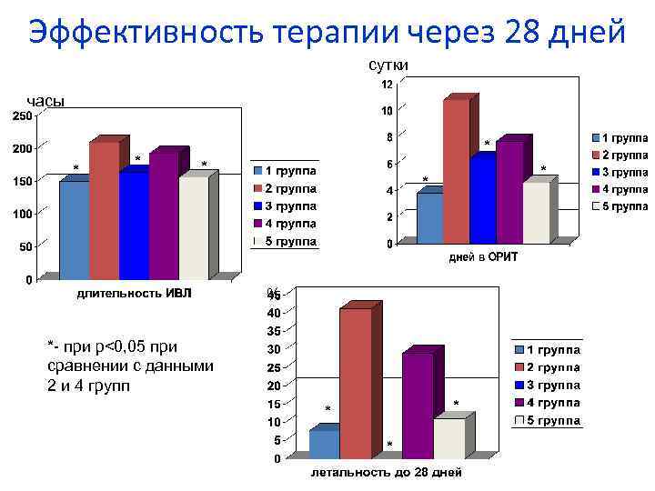Эффективность терапии через 28 дней сутки часы * * * % *- при р<0,