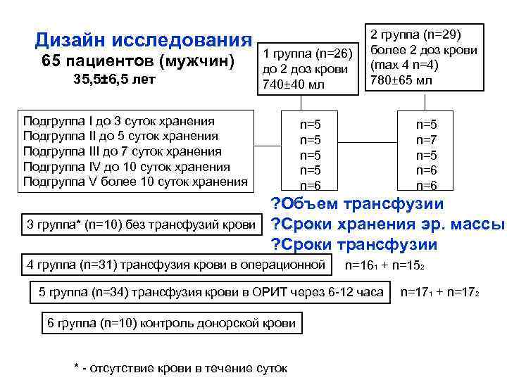 Дизайн исследования 65 пациентов (мужчин) 35, 5± 6, 5 лет 1 группа (n=26) до