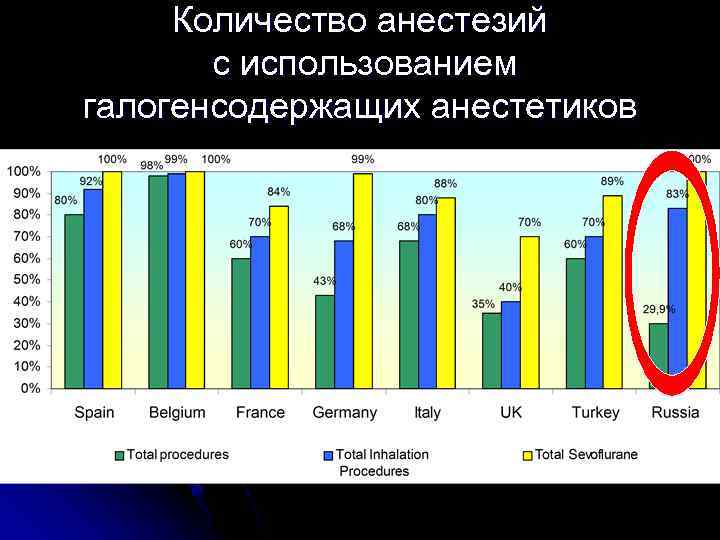 Количество анестезий с использованием галогенсодержащих анестетиков 