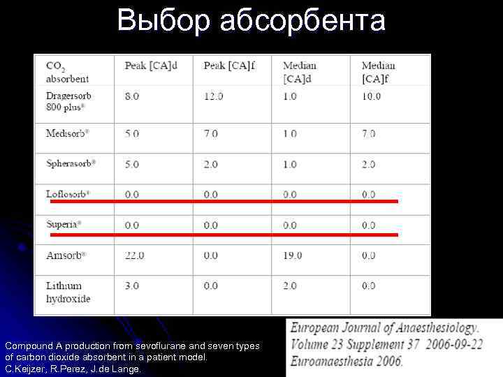 Выбор абсорбента Compound A production from sevoflurane and seven types of carbon dioxide absorbent