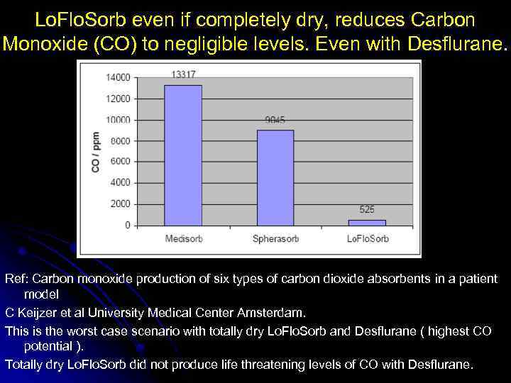 Lo. Flo. Sorb even if completely dry, reduces Carbon Monoxide (CO) to negligible levels.