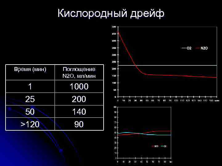 Кислородный дрейф Время (мин) Поглощение N 2 O, мл/мин 1 25 50 >120 1000