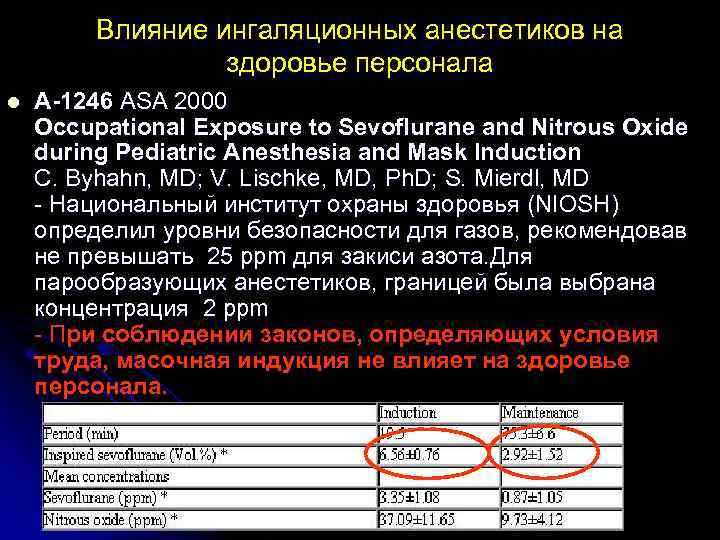 Влияние ингаляционных анестетиков на здоровье персонала l A-1246 ASA 2000 Occupational Exposure to Sevoflurane