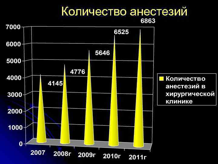 Количество анестезий 