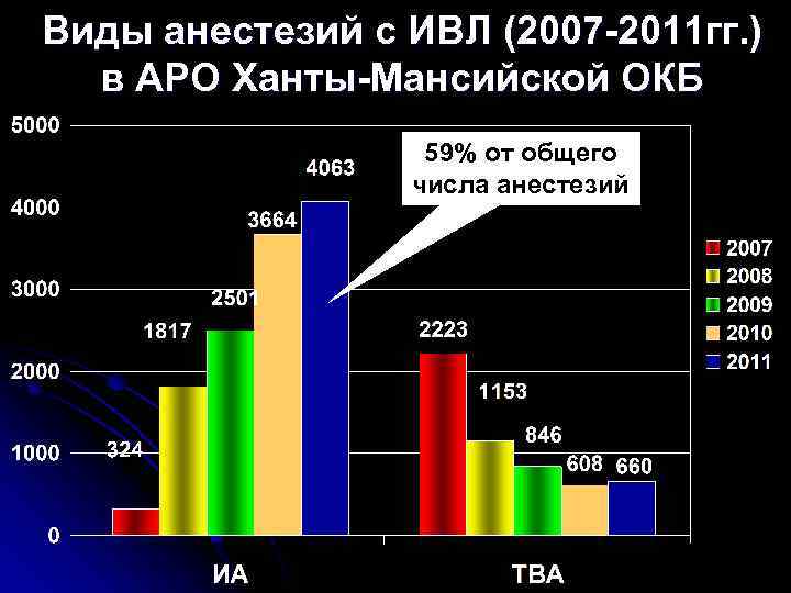 Виды анестезий с ИВЛ (2007 -2011 гг. ) в АРО Ханты-Мансийской ОКБ 59% от