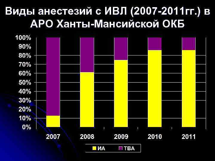 Виды анестезий с ИВЛ (2007 -2011 гг. ) в АРО Ханты-Мансийской ОКБ 