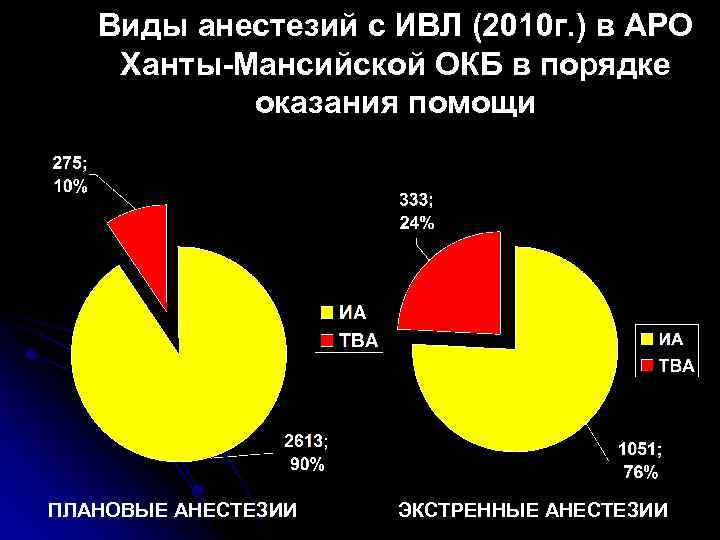 Виды анестезий с ИВЛ (2010 г. ) в АРО Ханты-Мансийской ОКБ в порядке оказания