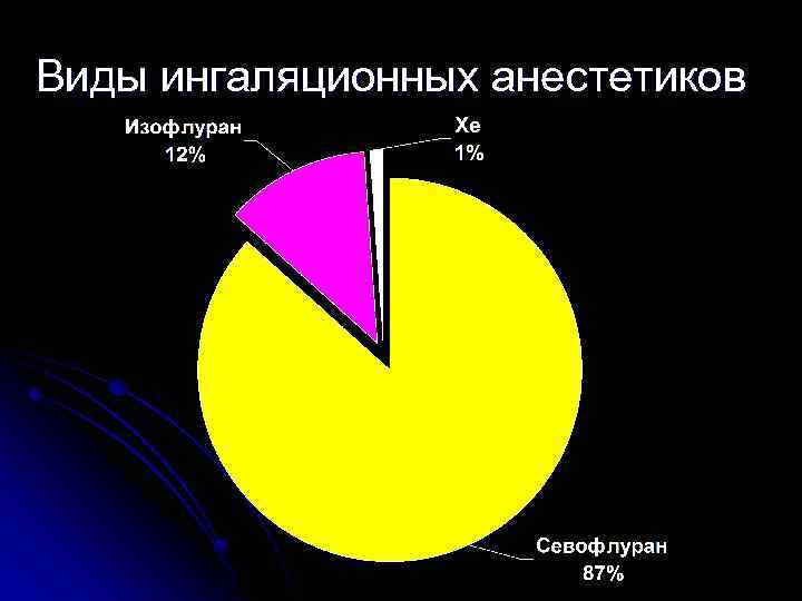 Виды ингаляционных анестетиков 