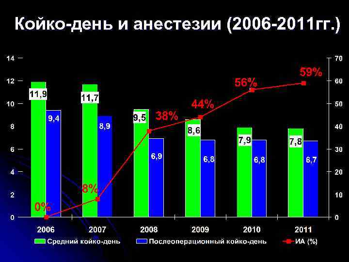 Койко-день и анестезии (2006 -2011 гг. ) 