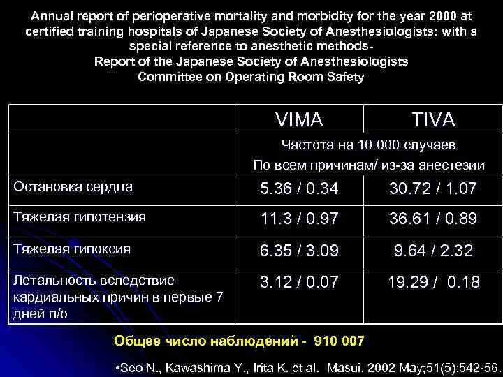 Annual report of perioperative mortality and morbidity for the year 2000 at certified training